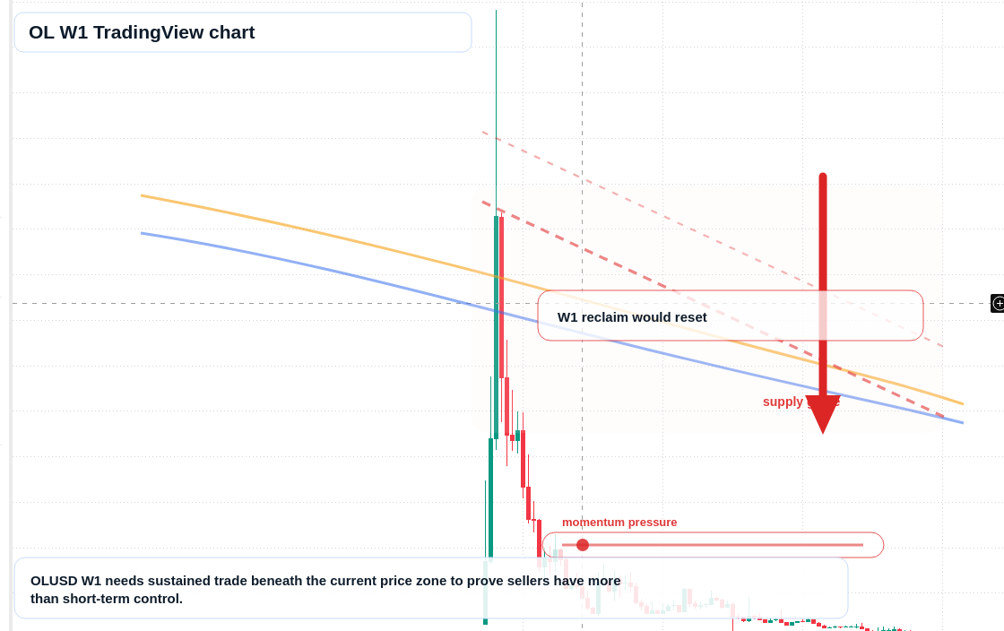 OL W1 candlestick chart
