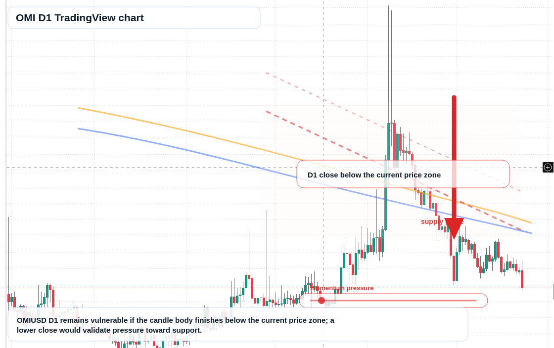OMI D1 candlestick chart