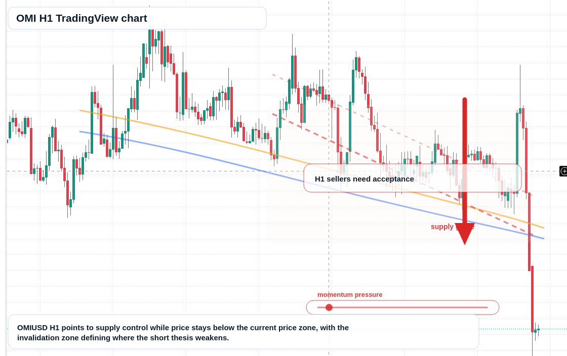 OMI H1 candlestick chart