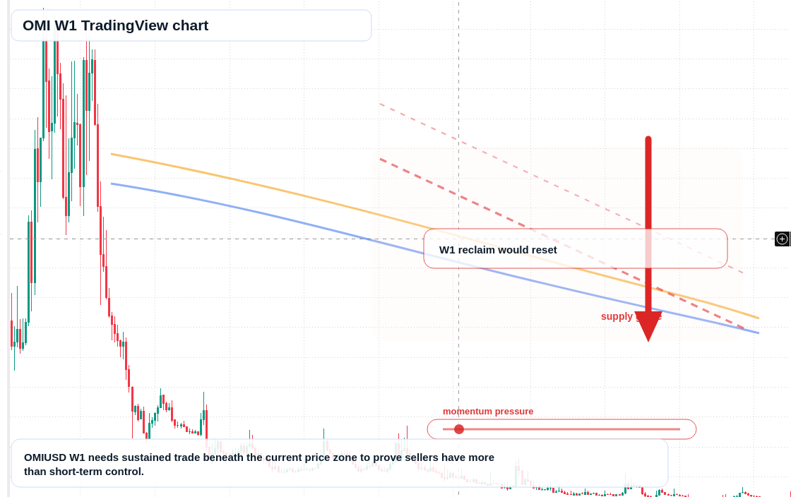 OMI W1 candlestick chart