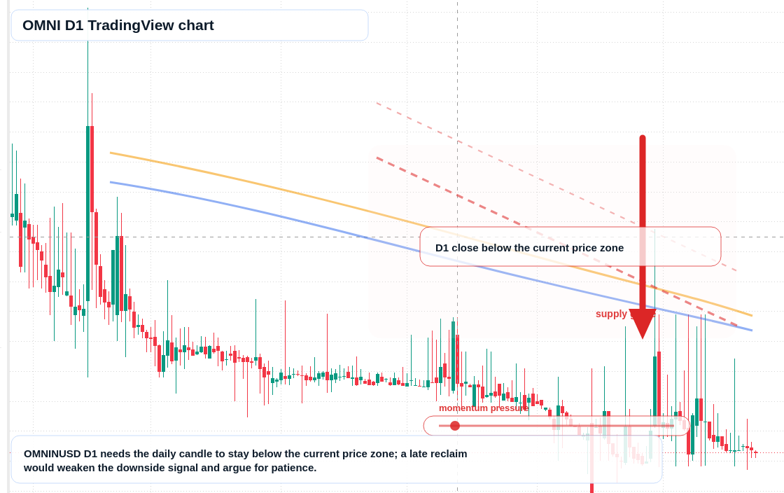 OMNI D1 candlestick chart