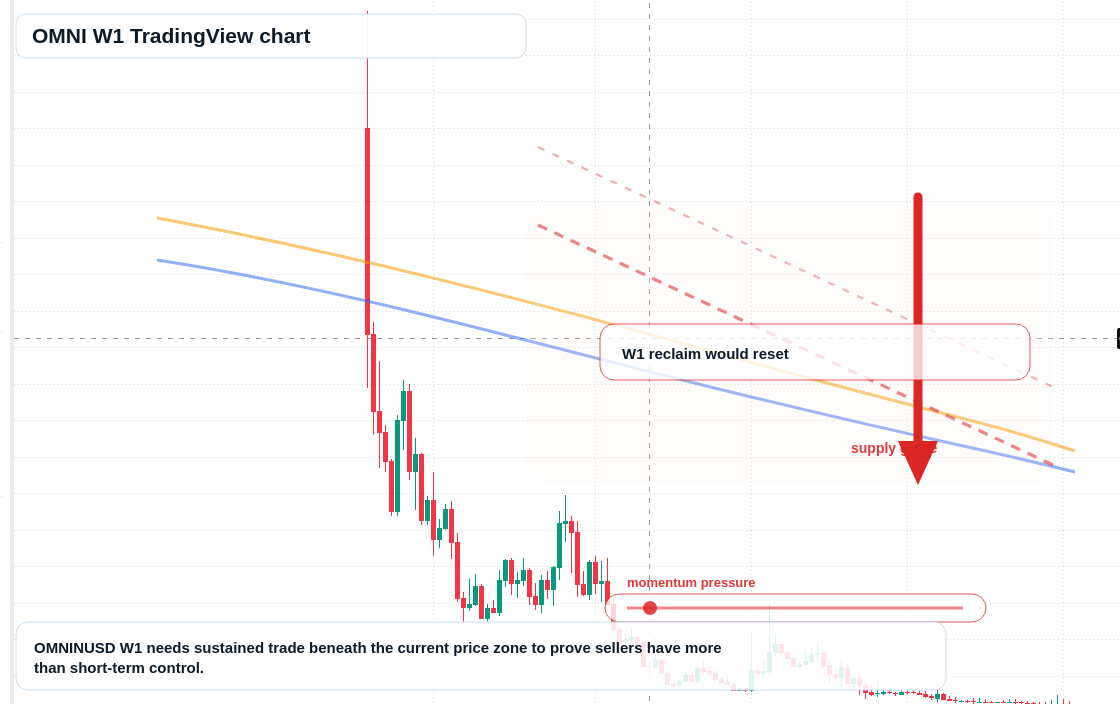 OMNI W1 candlestick chart