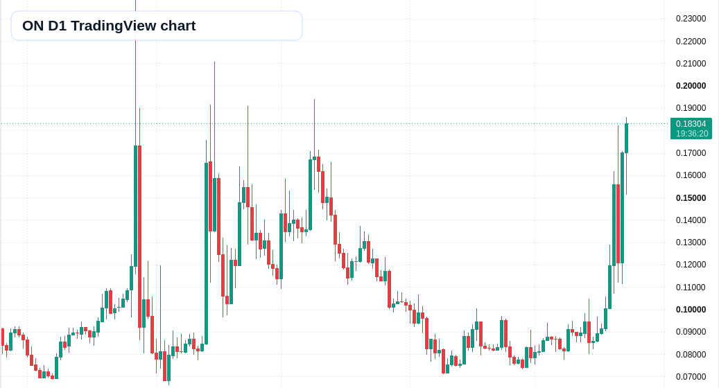ON D1 candlestick chart