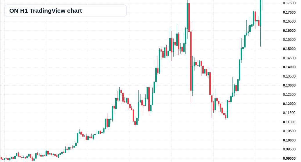 ON H1 candlestick chart
