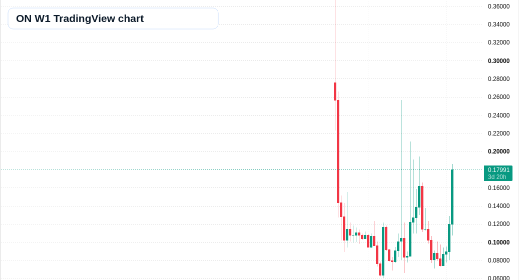 ON W1 candlestick chart