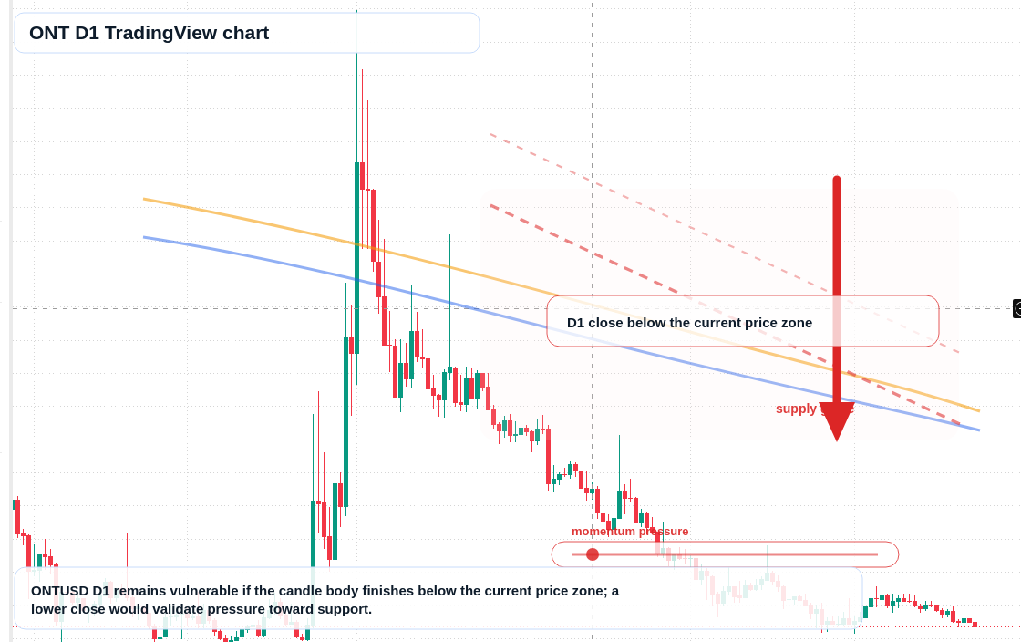 ONT D1 candlestick chart