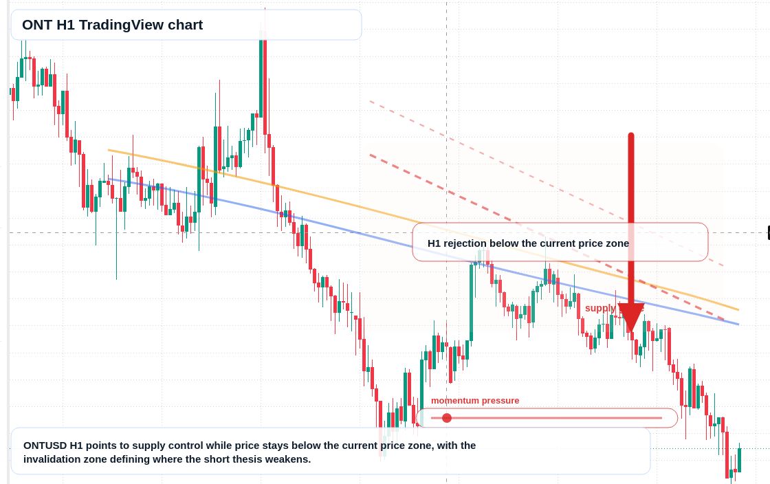 ONT H1 candlestick chart