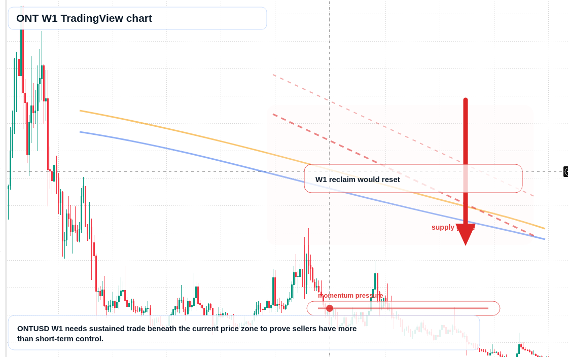 ONT W1 candlestick chart