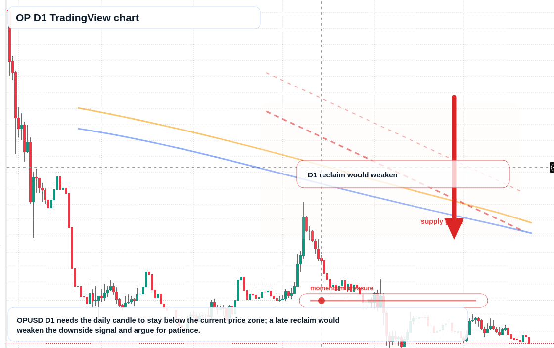OP D1 candlestick chart