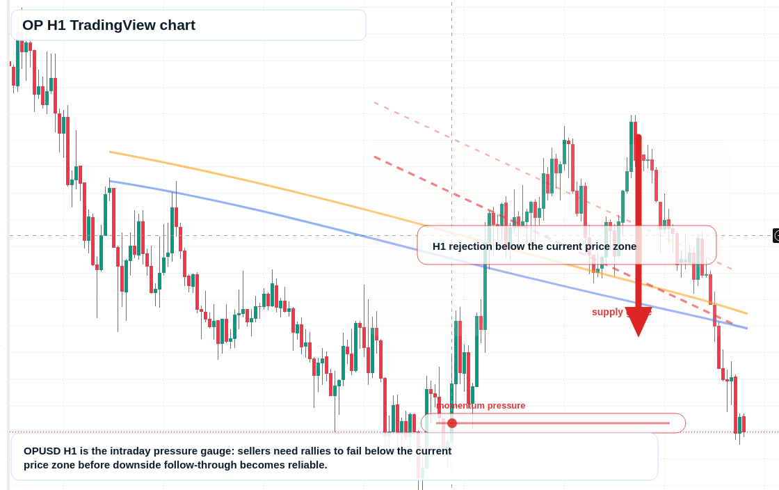 OP H1 candlestick chart