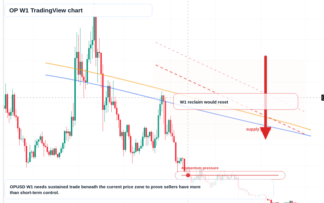 OP W1 candlestick chart