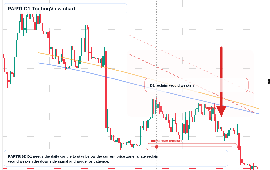 PARTI D1 candlestick chart