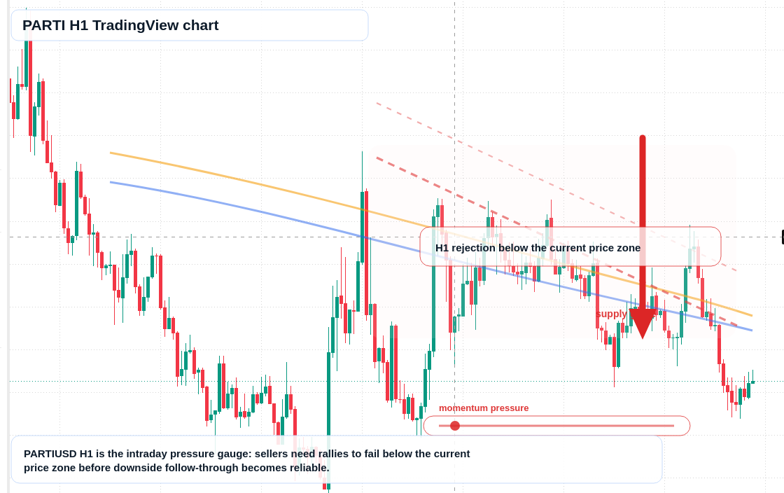 PARTI H1 candlestick chart