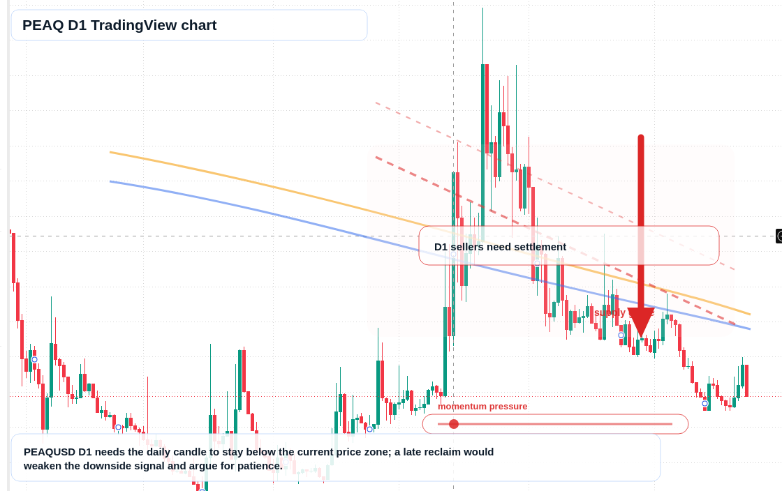 PEAQ D1 candlestick chart