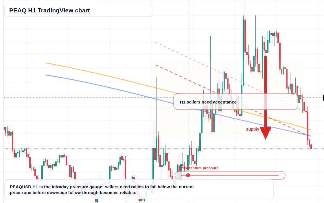 PEAQ H1 candlestick chart