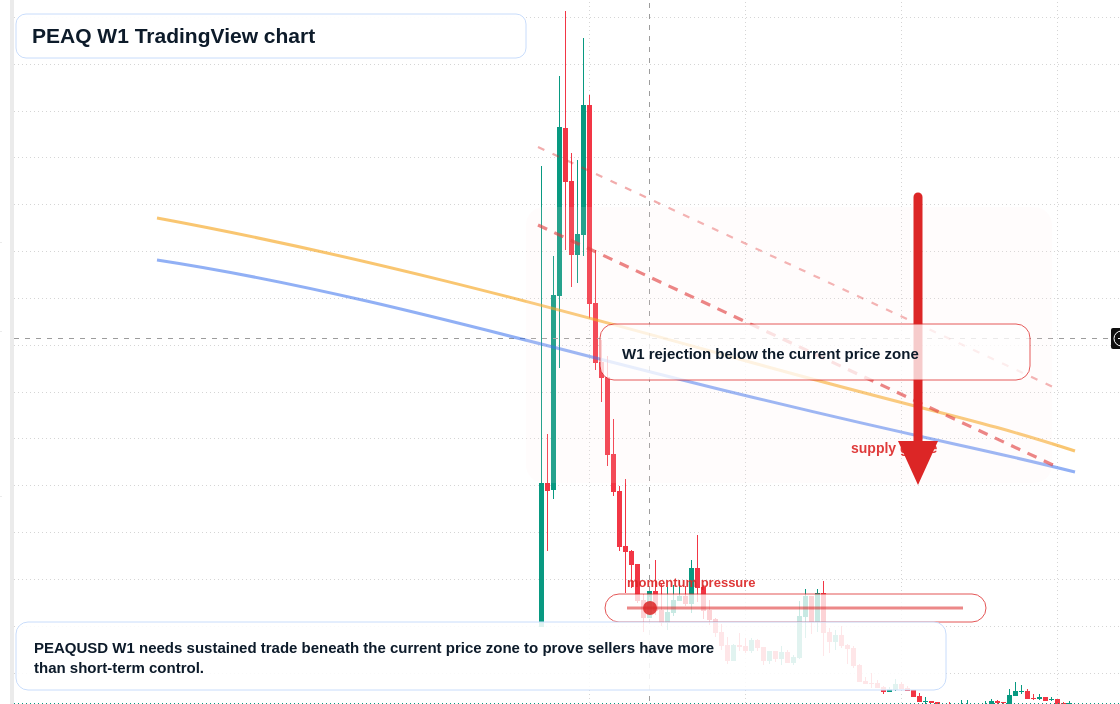 PEAQ W1 candlestick chart