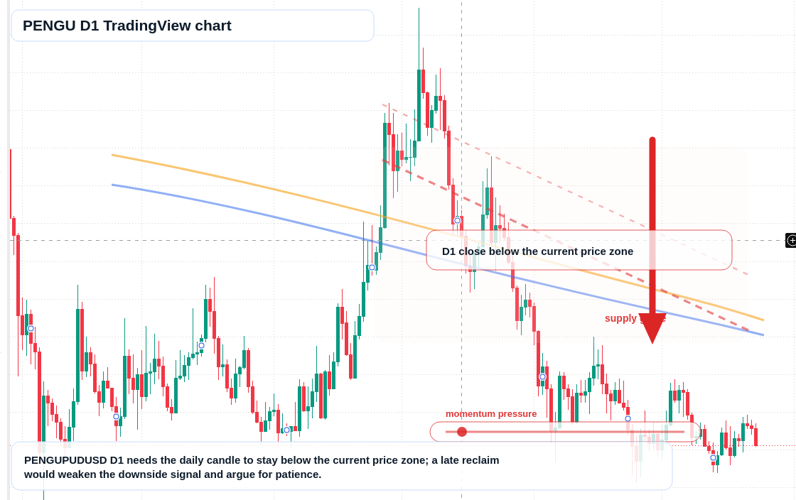 PENGU D1 candlestick chart