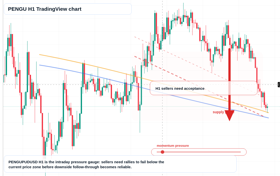 PENGU H1 candlestick chart