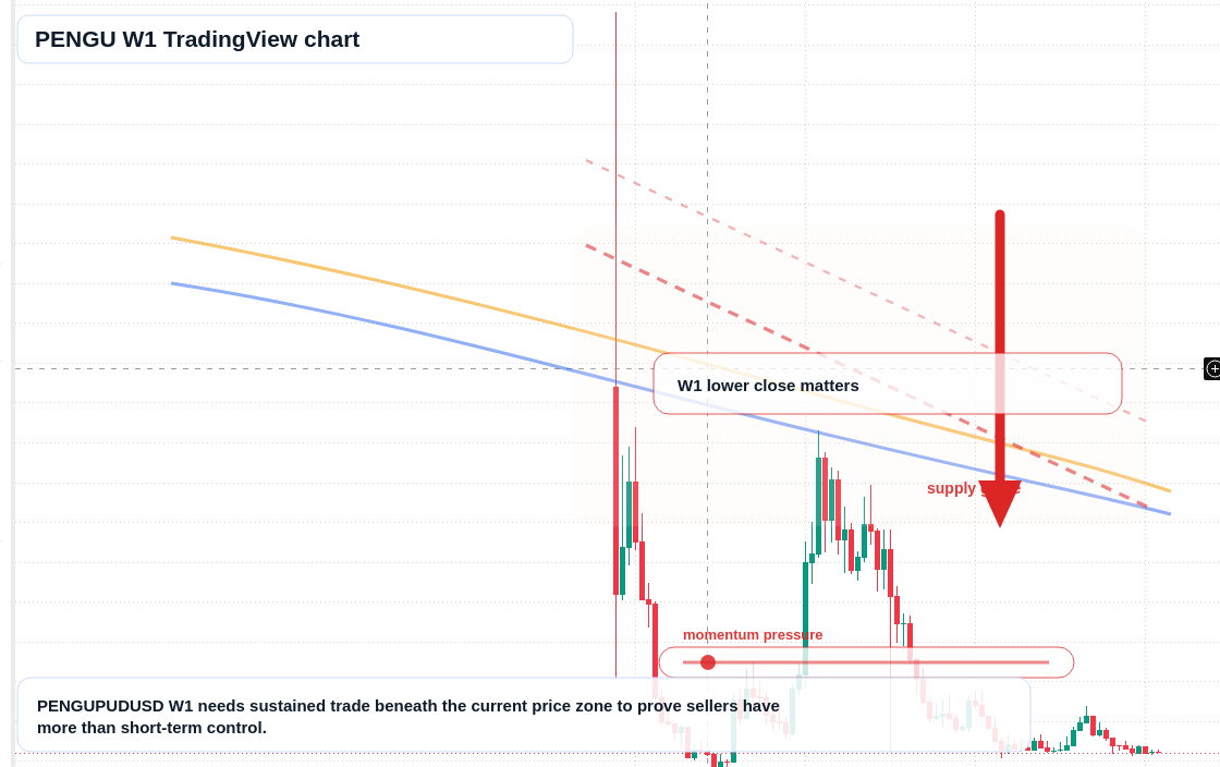 PENGU W1 candlestick chart
