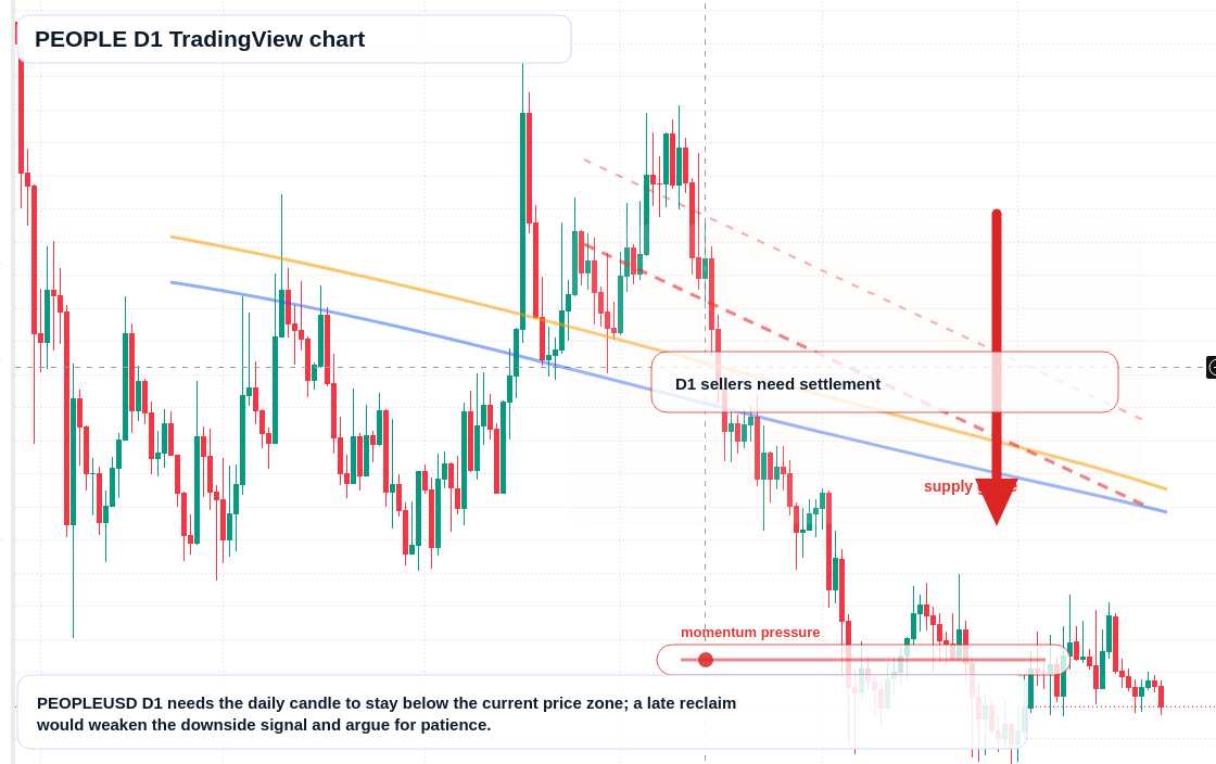 PEOPLE D1 candlestick chart