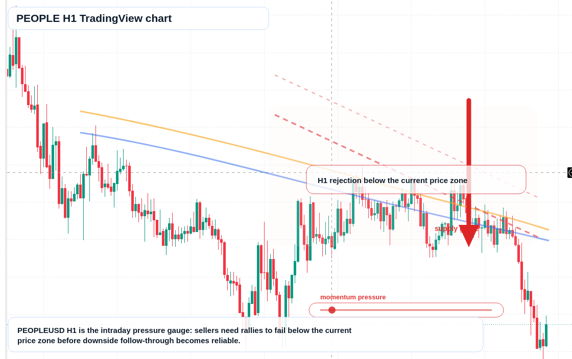 PEOPLE H1 candlestick chart