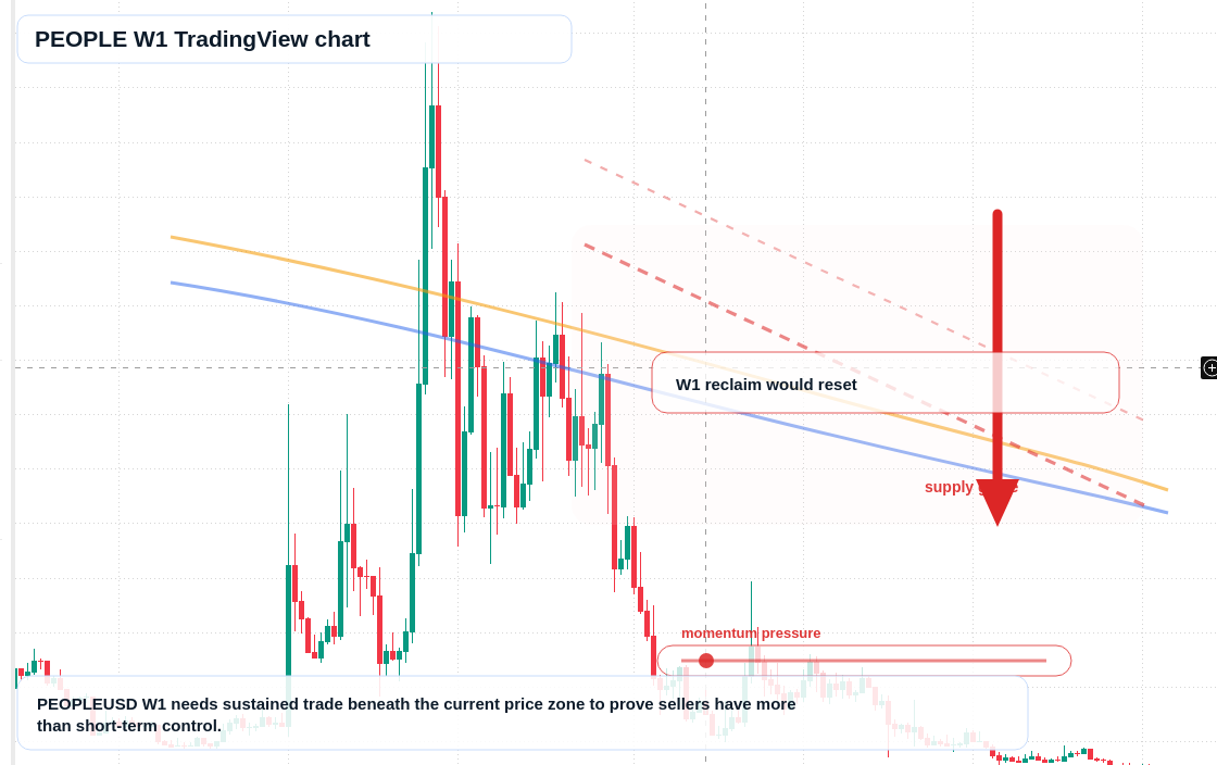 PEOPLE W1 candlestick chart