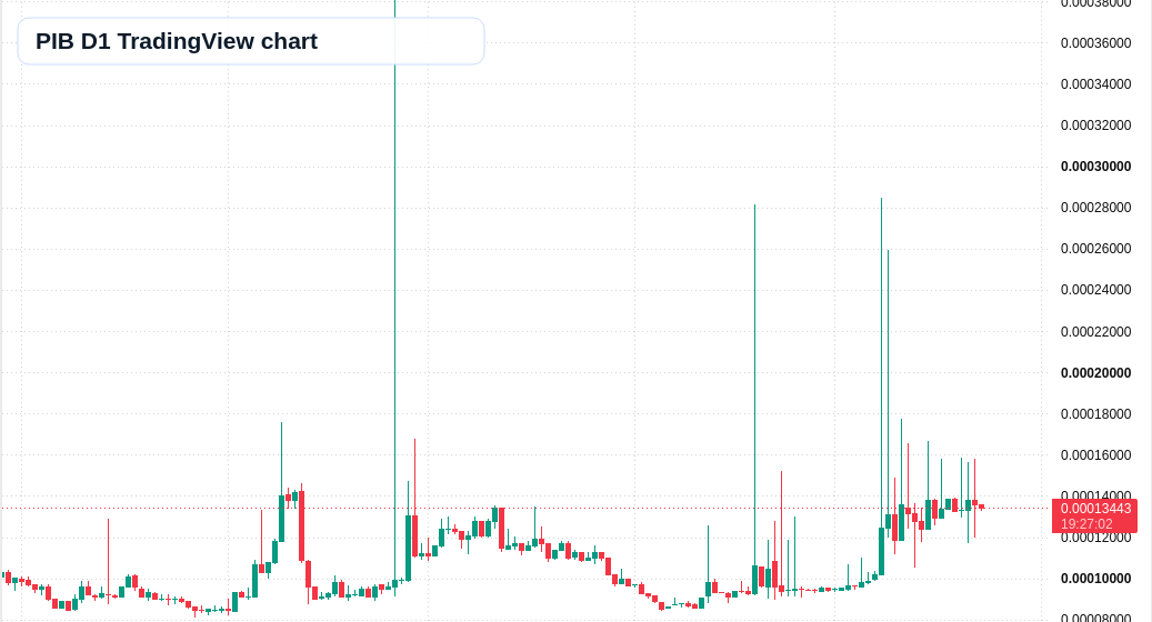 PIB D1 candlestick chart