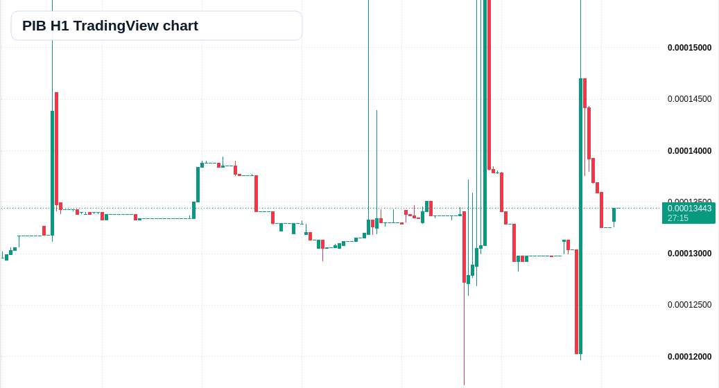 PIB H1 candlestick chart