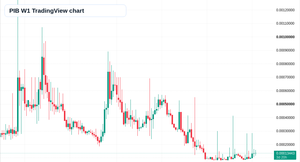 PIB W1 candlestick chart