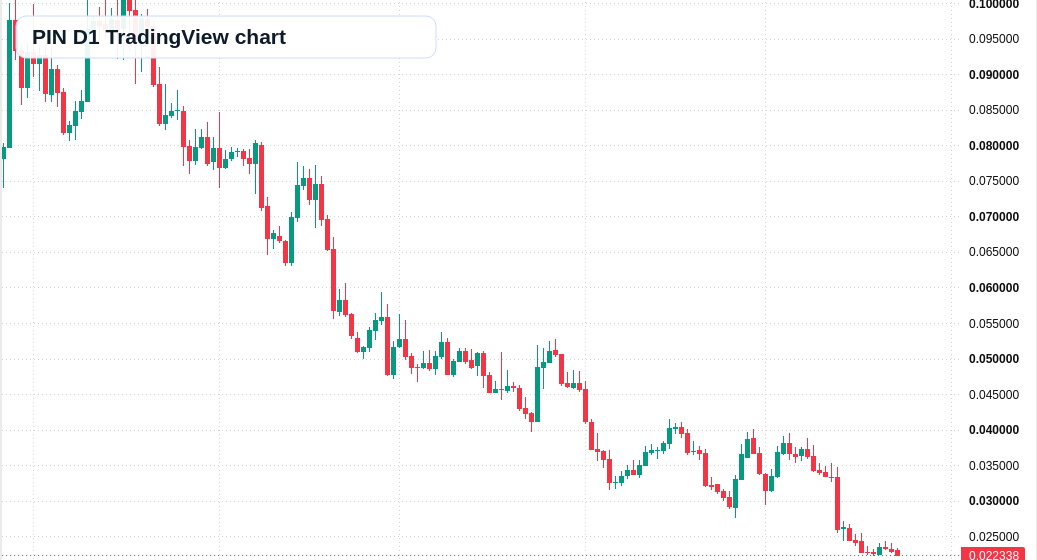PIN D1 candlestick chart