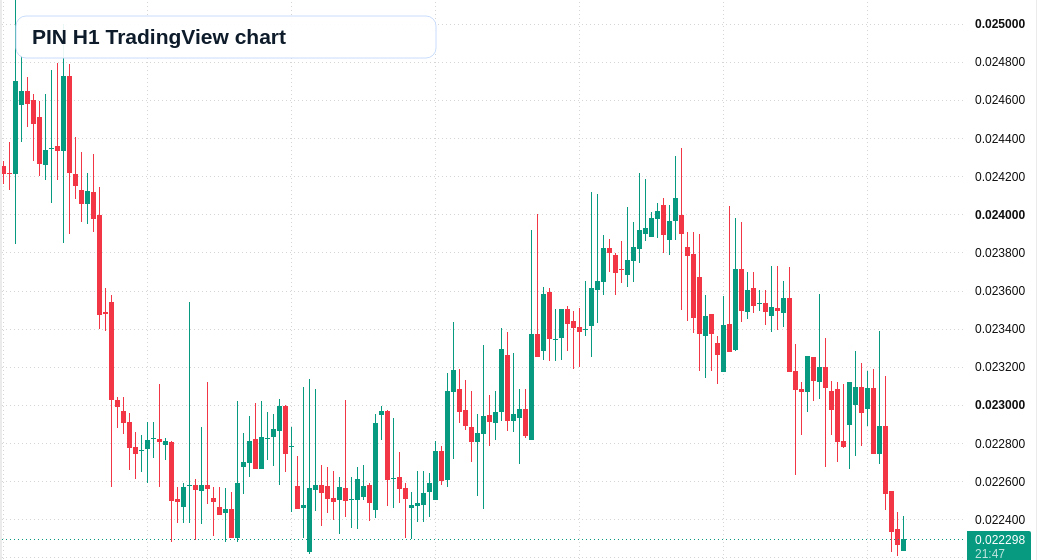 PIN H1 candlestick chart