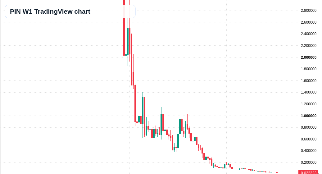 PIN W1 candlestick chart