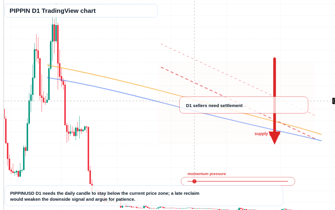 PIPPIN D1 candlestick chart