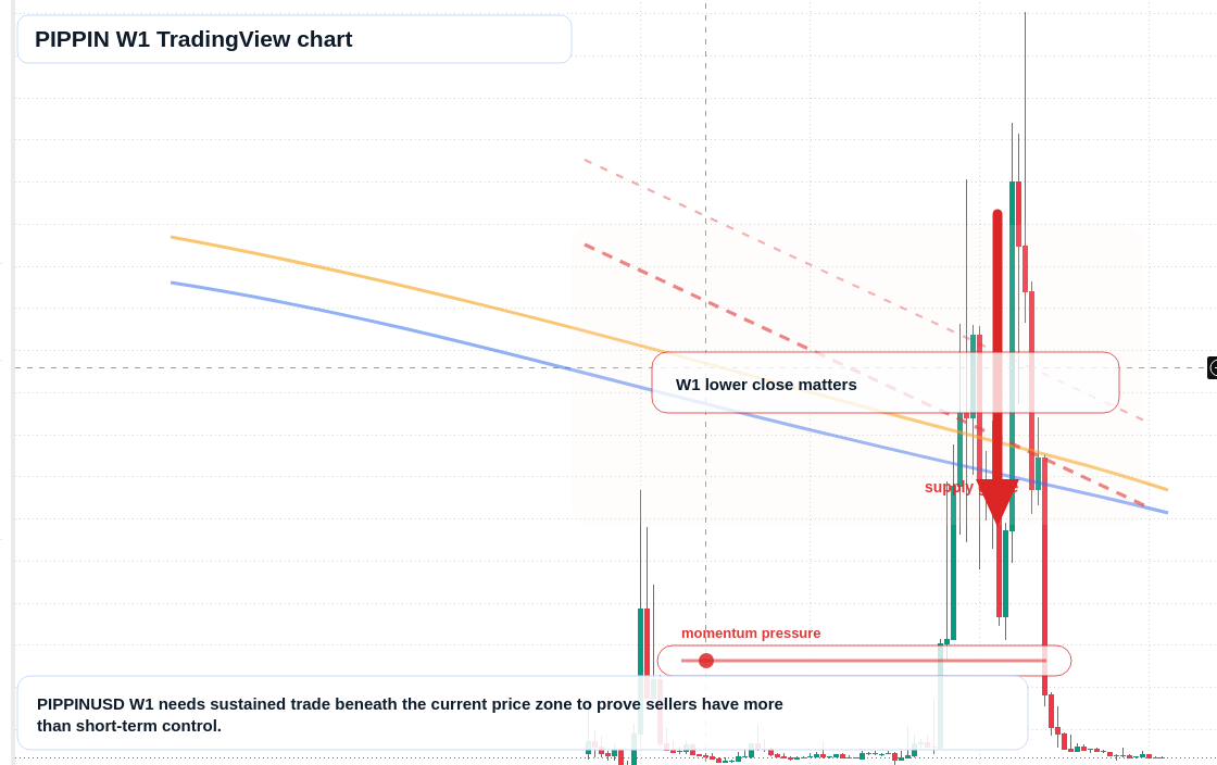 PIPPIN W1 candlestick chart