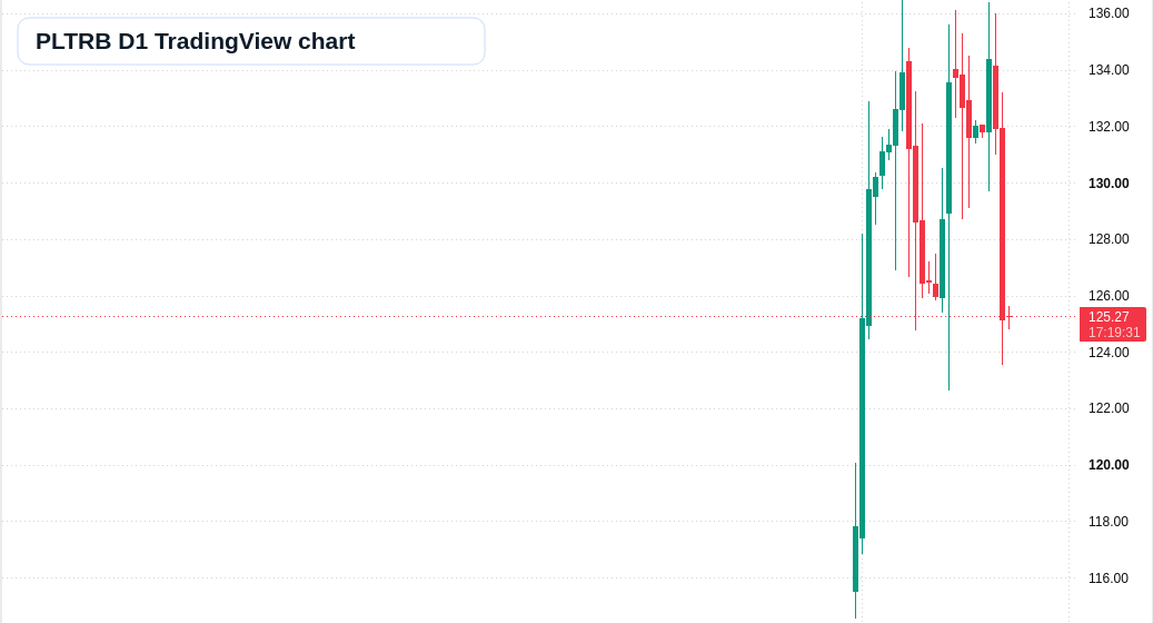 PLTRB D1 candlestick chart