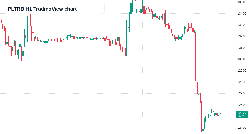 PLTRB H1 candlestick chart