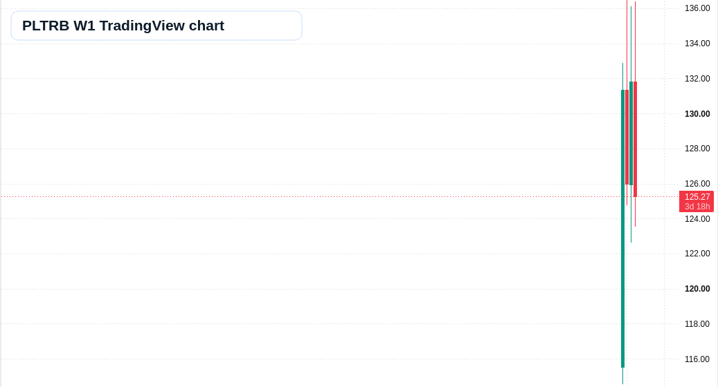 PLTRB W1 candlestick chart