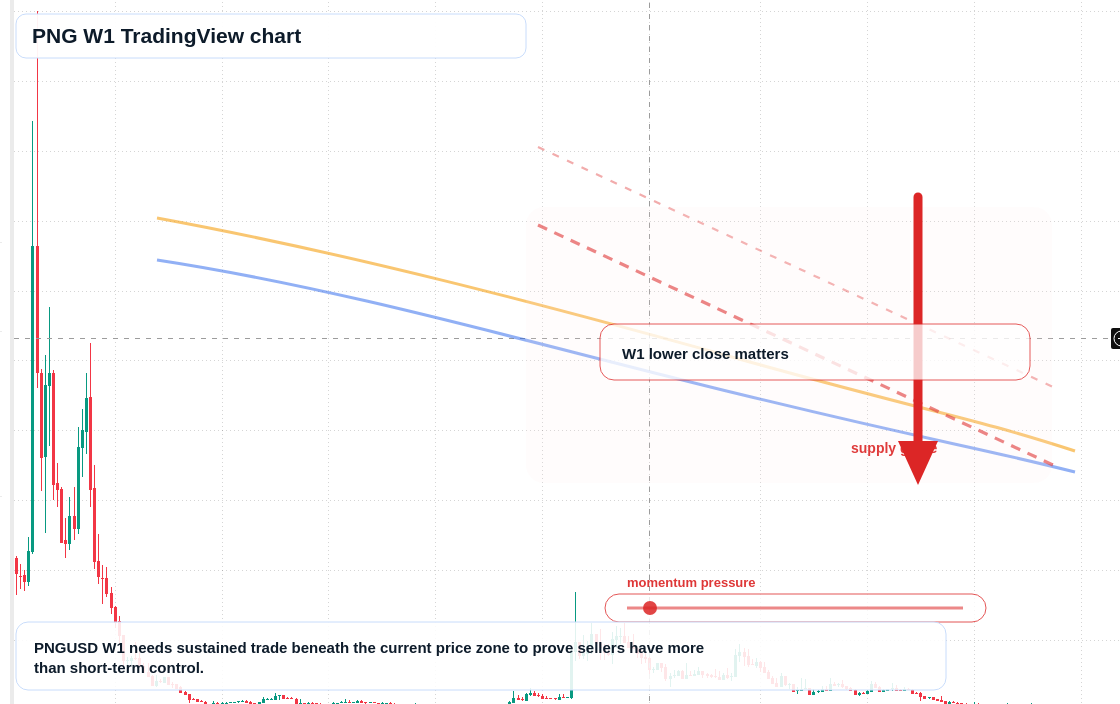 PNG W1 candlestick chart