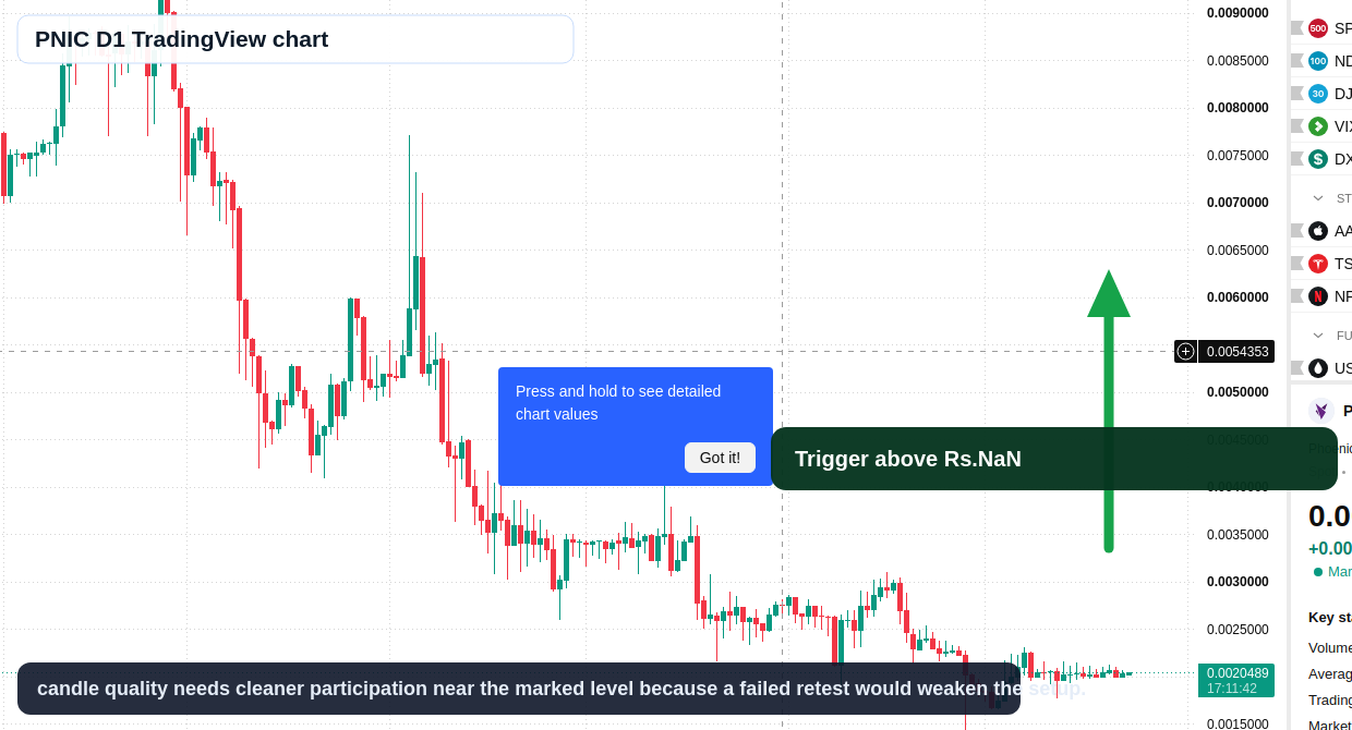 PNIC D1 candlestick chart