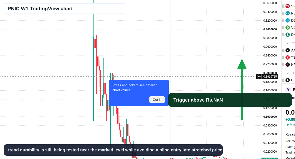 PNIC W1 candlestick chart