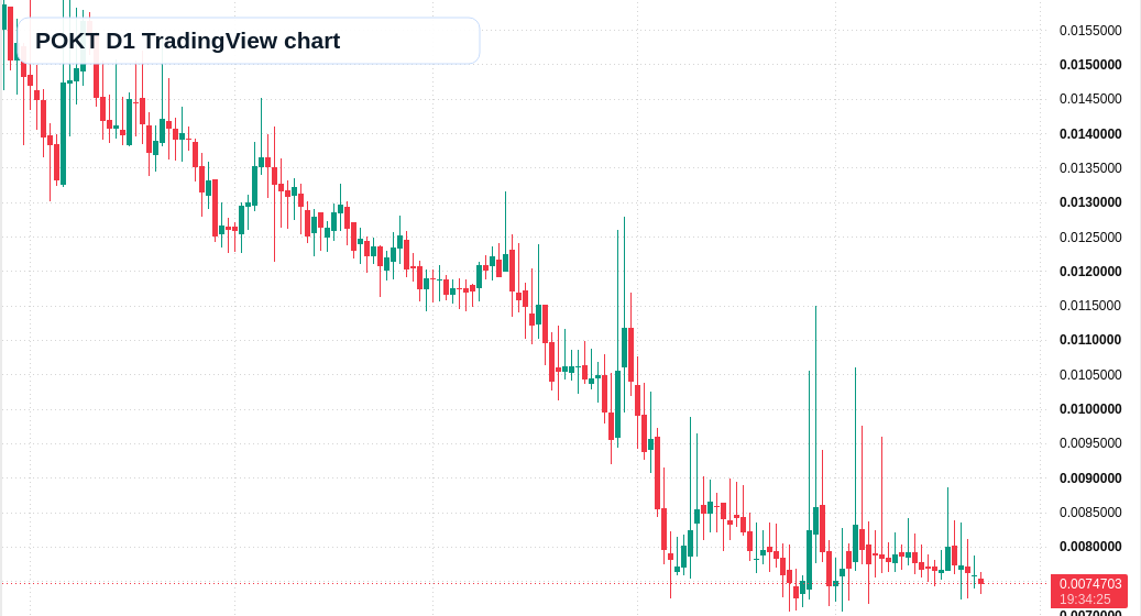 POKT D1 candlestick chart