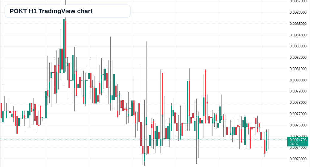 POKT H1 candlestick chart