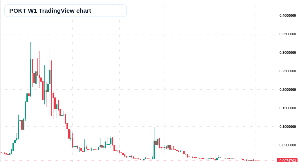 POKT W1 candlestick chart