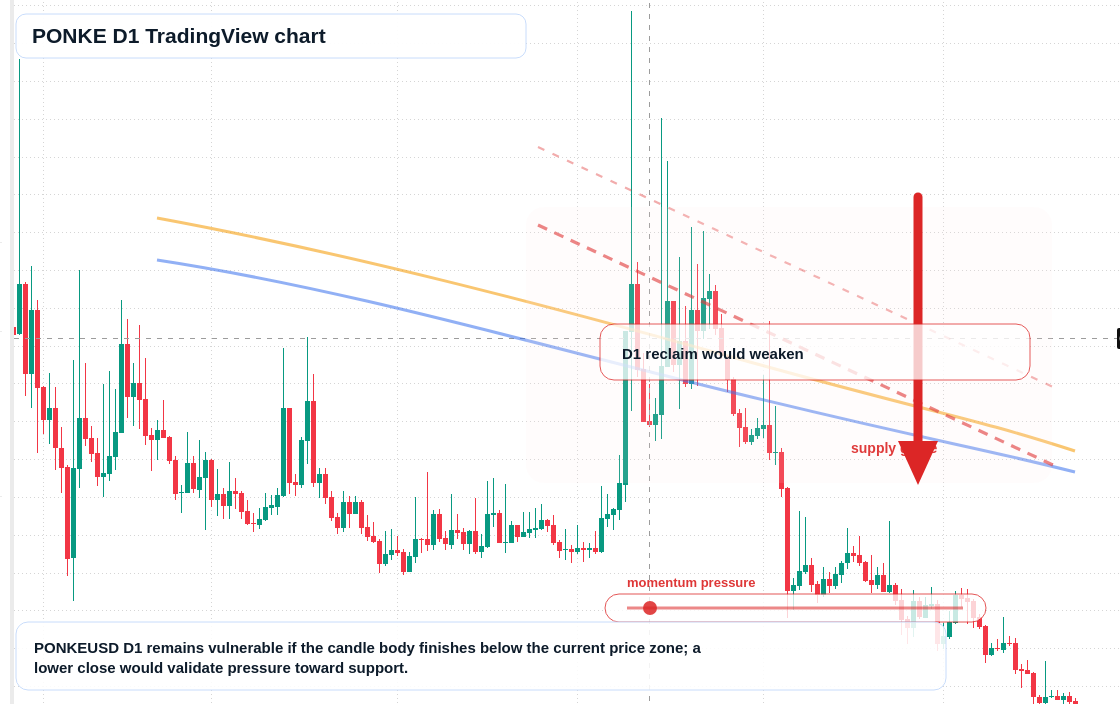 PONKE D1 candlestick chart