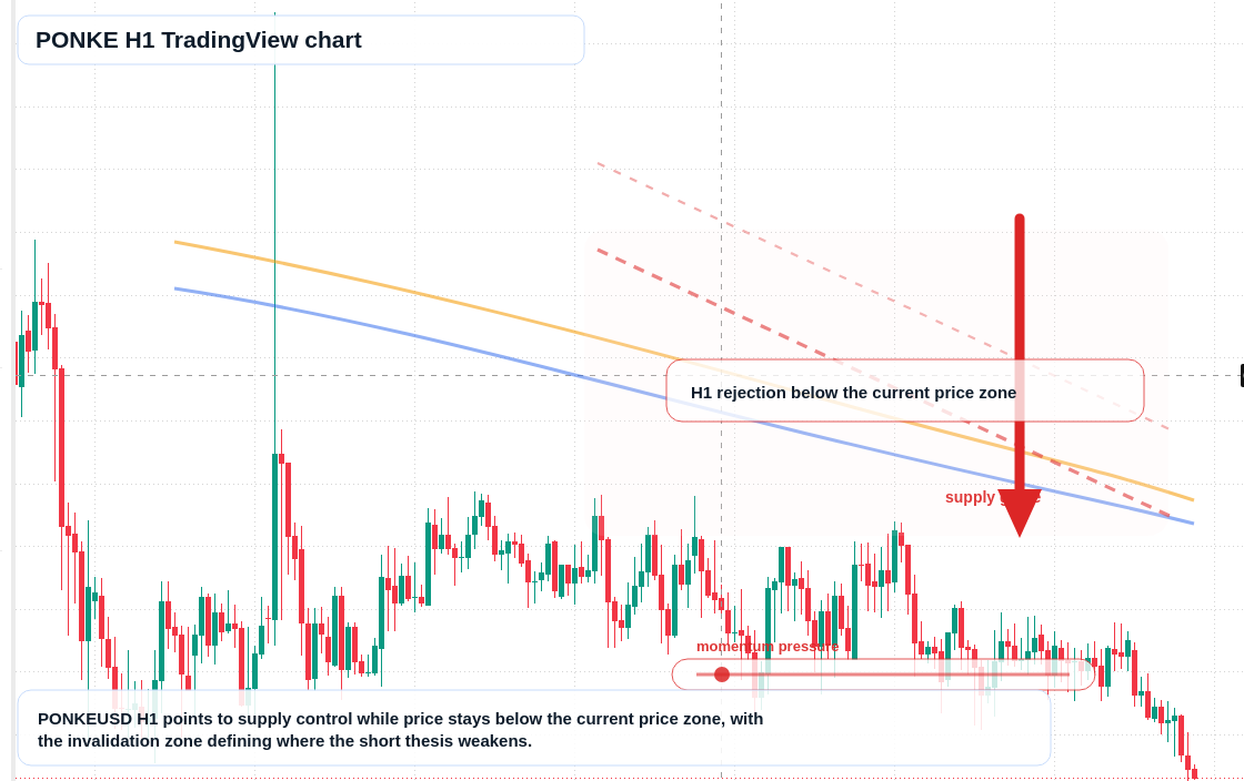 PONKE H1 candlestick chart
