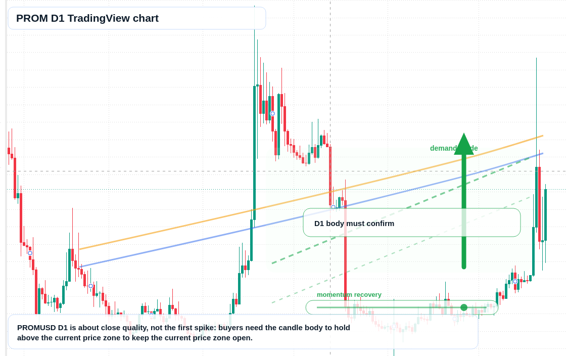PROM D1 candlestick chart