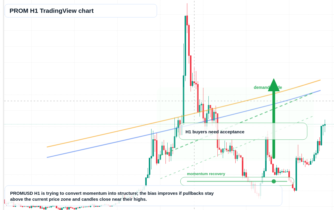 PROM H1 candlestick chart