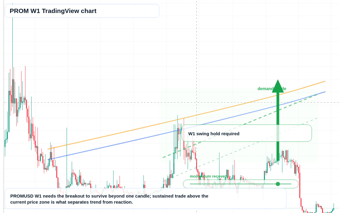 PROM W1 candlestick chart