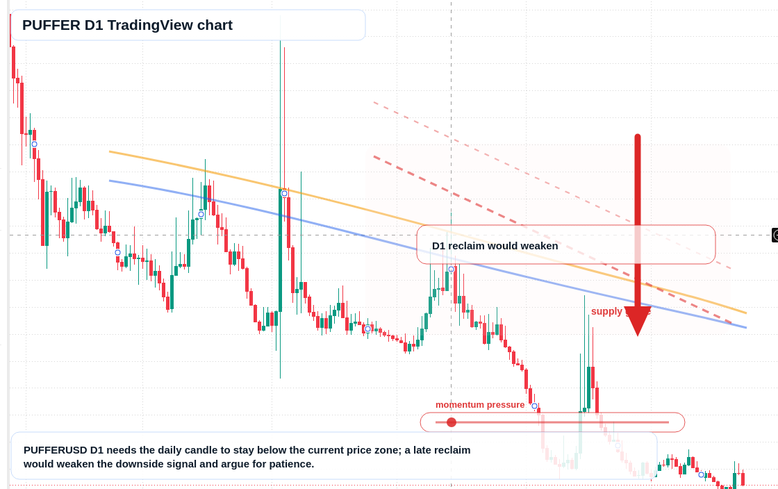 PUFFER D1 candlestick chart