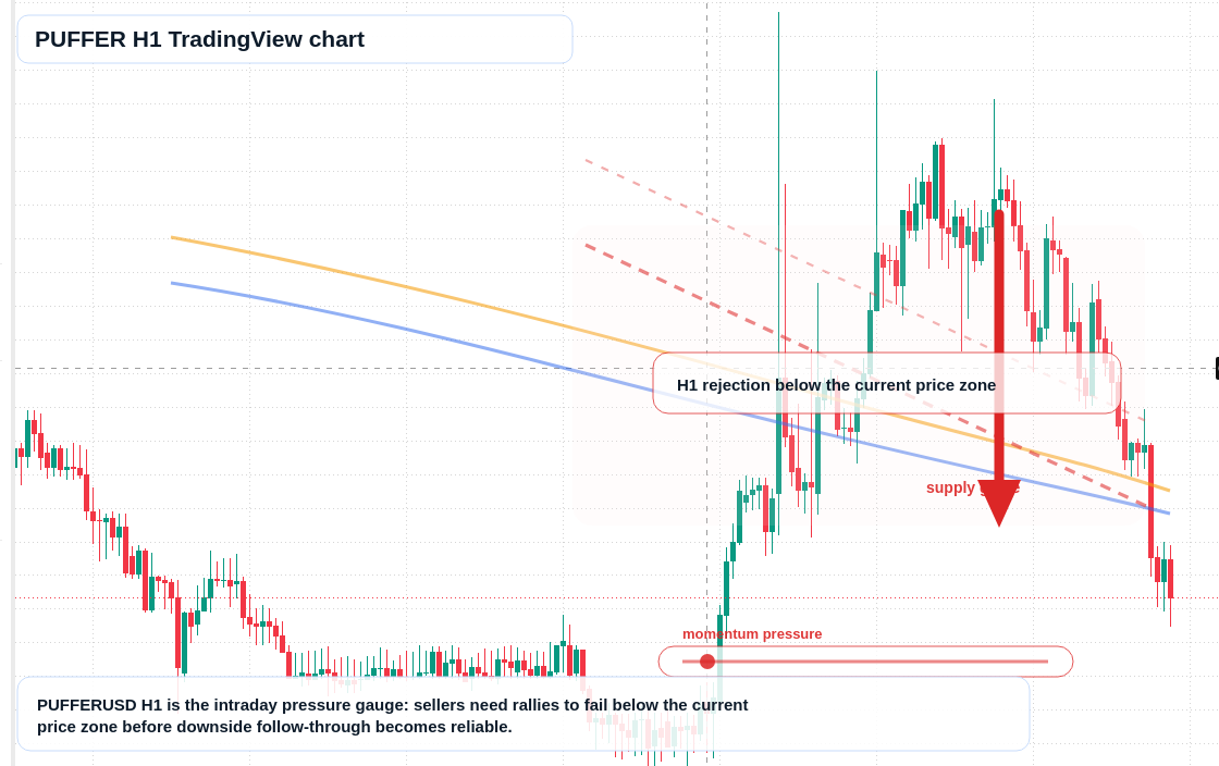 PUFFER H1 candlestick chart